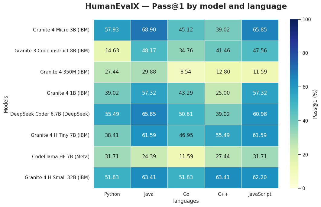 Heatmap de desempenho