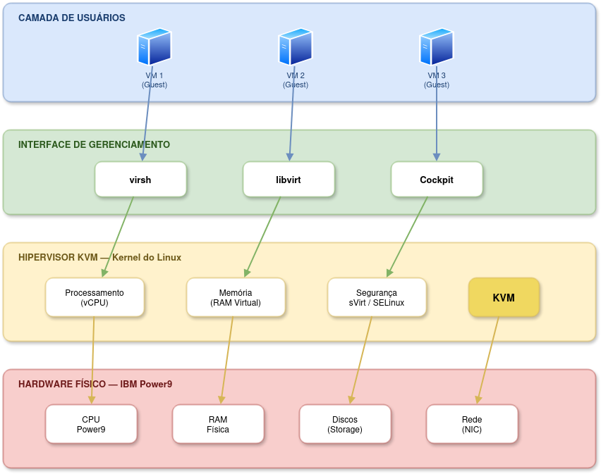 Figura 1: Diagrama que representa a arquitetura de virtualização em 4 camadas.
