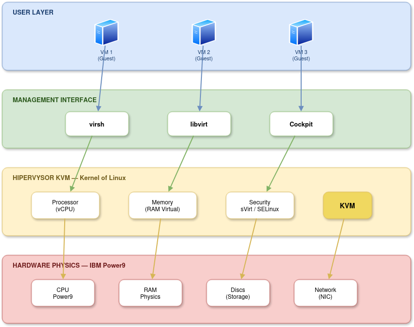 Figure 1: Diagram representing a 4-layer virtualization architecture.